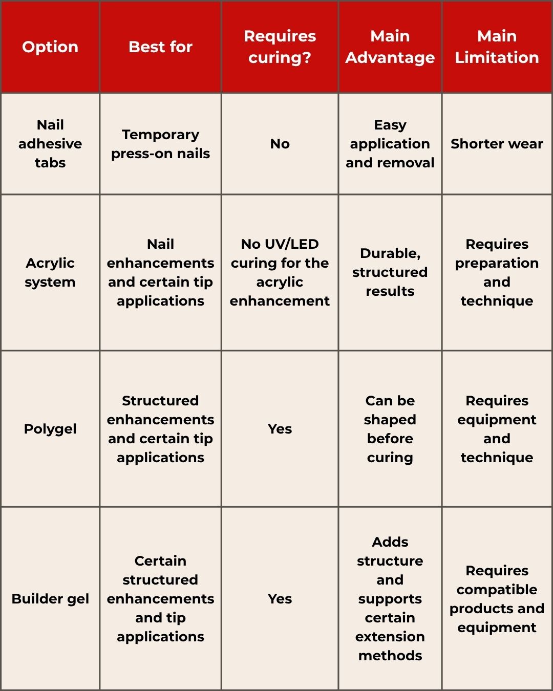 Comparison chart of alternatives answering what can i use instead of nail glue.