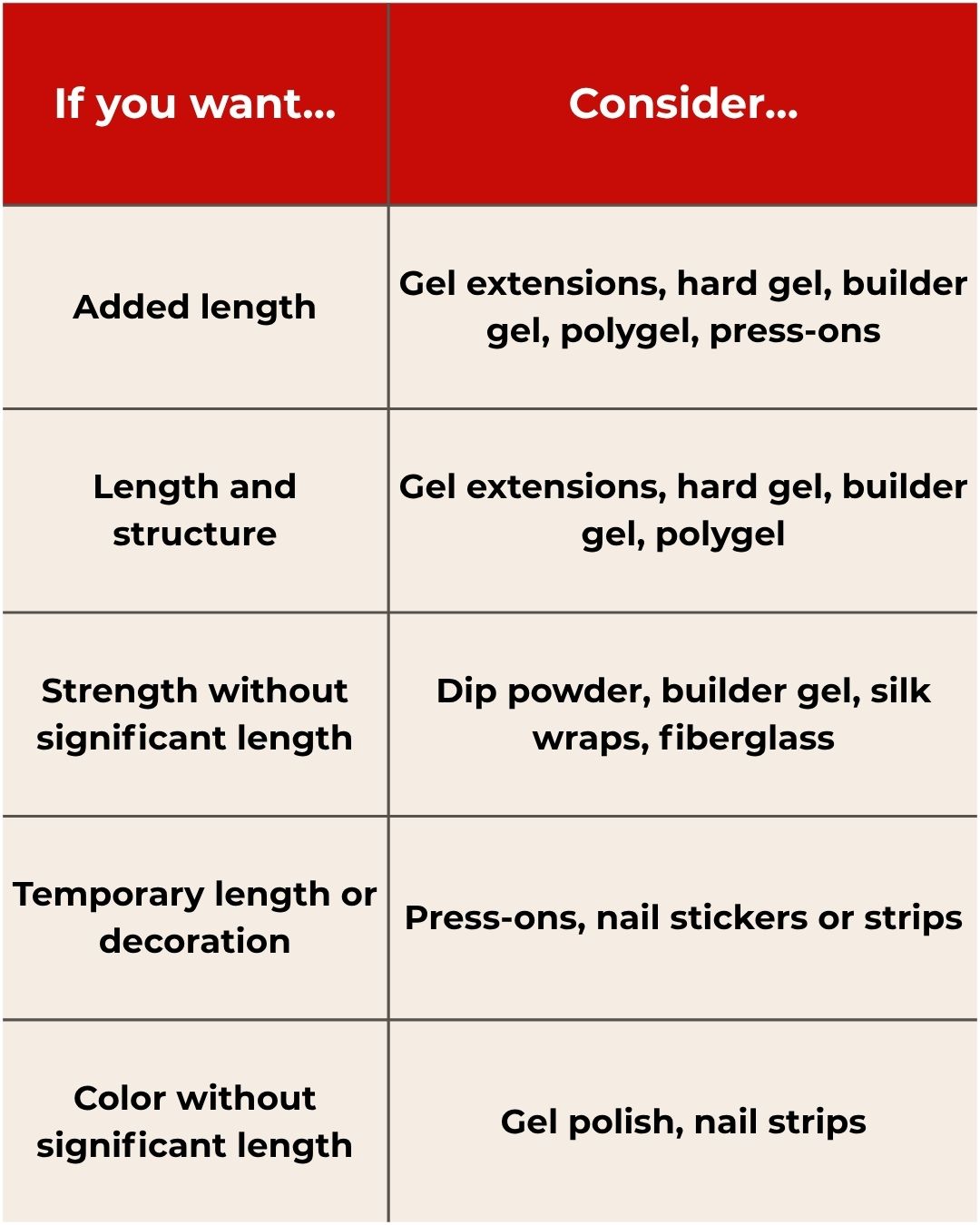 Helpful chart showing options for what can use instead acrylic nails based on your goals.